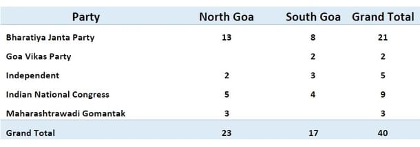 Goa Election Results, 2012.